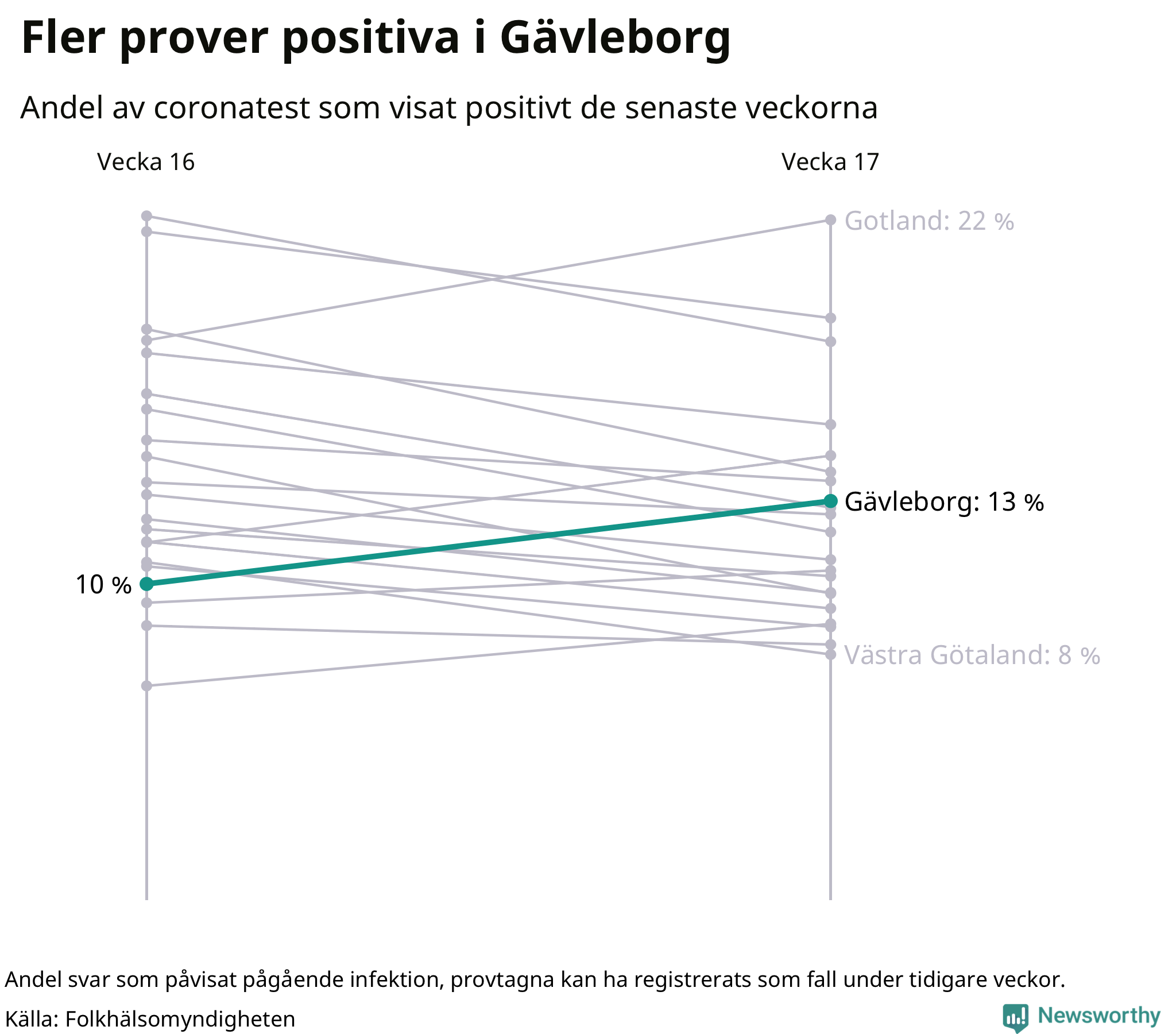 Andel av proverna som var positiva förra veckan